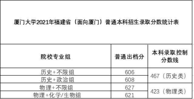 稳中有升！厦门大学2021年本科招录情况（内附各省录取分数线）