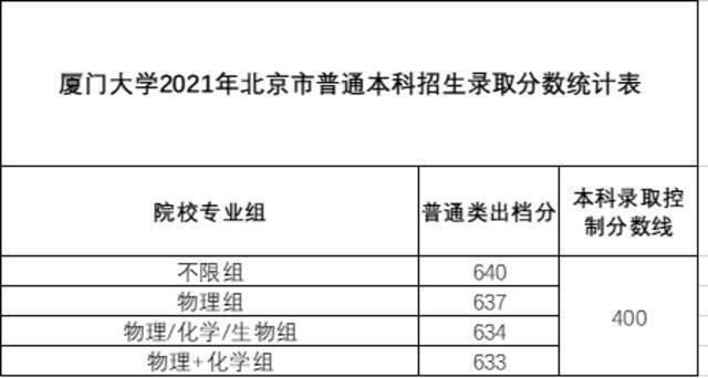 稳中有升！厦门大学2021年本科招录情况（内附各省录取分数线）