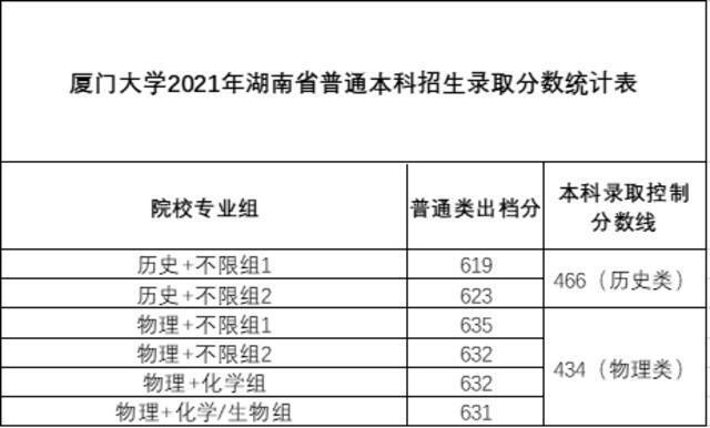 稳中有升！厦门大学2021年本科招录情况（内附各省录取分数线）