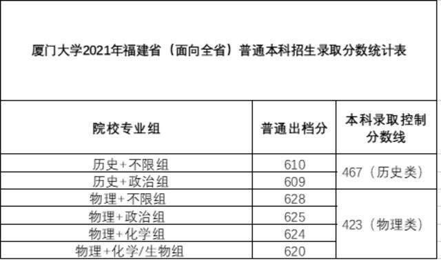 稳中有升！厦门大学2021年本科招录情况（内附各省录取分数线）