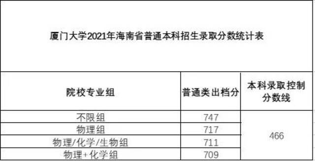 稳中有升！厦门大学2021年本科招录情况（内附各省录取分数线）