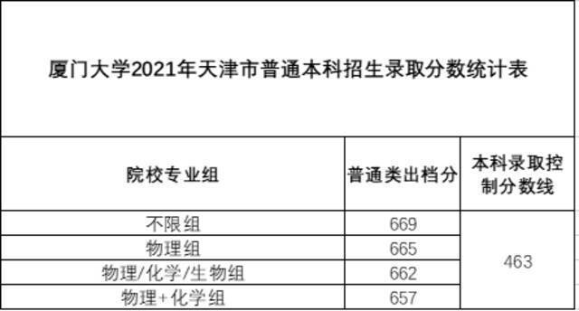 稳中有升！厦门大学2021年本科招录情况（内附各省录取分数线）