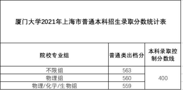 稳中有升！厦门大学2021年本科招录情况（内附各省录取分数线）