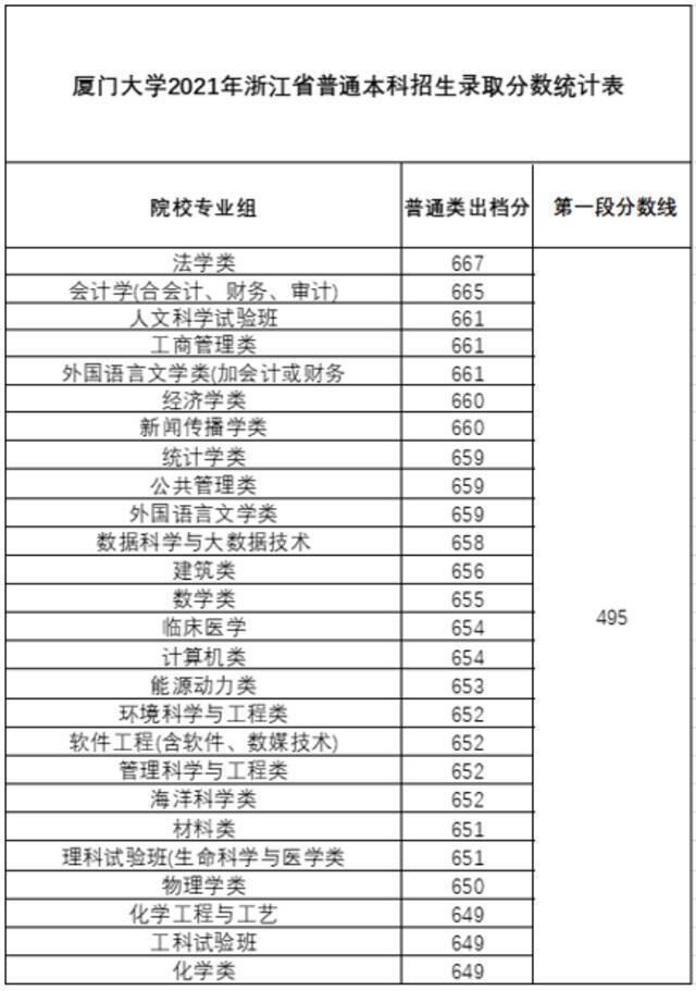 稳中有升！厦门大学2021年本科招录情况（内附各省录取分数线）