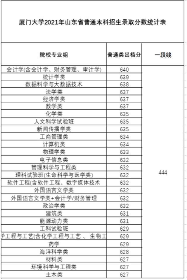 稳中有升！厦门大学2021年本科招录情况（内附各省录取分数线）