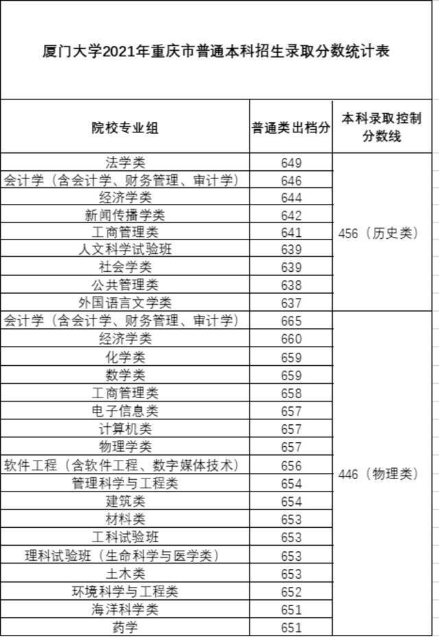 稳中有升！厦门大学2021年本科招录情况（内附各省录取分数线）