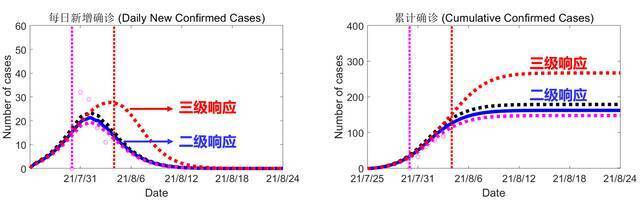 兰大预测系统：当前措施下河南疫情预计8月16日左右获控制