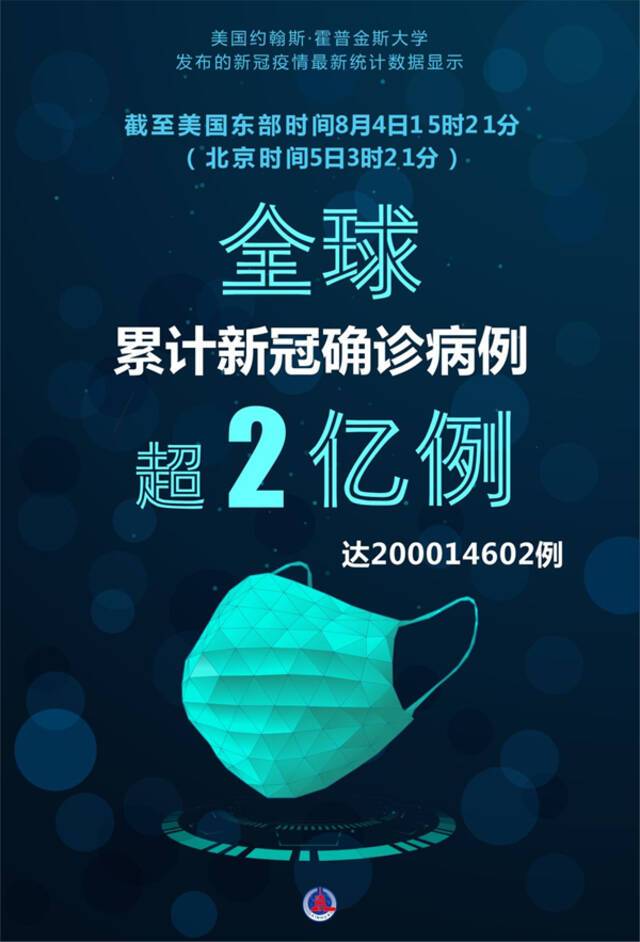 全球连线丨全球累计新冠确诊病例超2亿