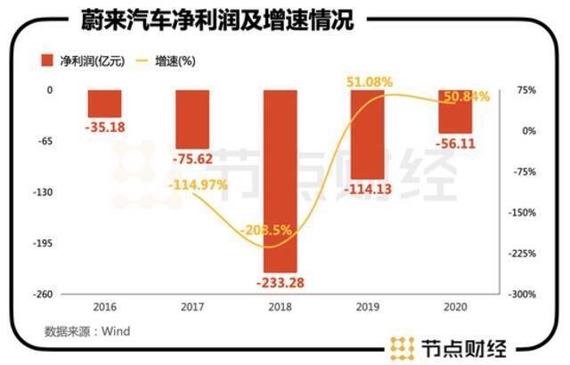 从风声鹤唳到市值700亿，蔚来汽车“战事未息”