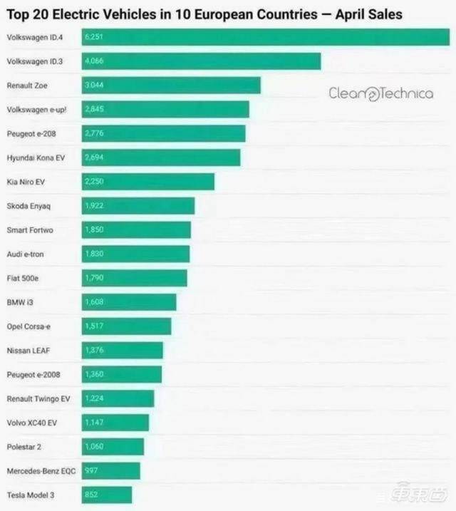 ▲外媒cleantechnica统计的4月份欧洲10国电动汽车车销量图