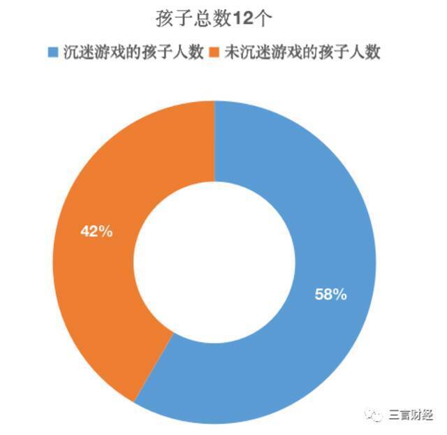 沉迷网游是游戏的错？还是家长的错？我们跟10位家长聊了聊