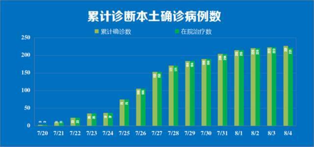 南京4日新增本土确诊病例4例，详情公布