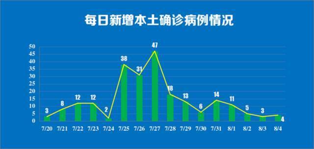 南京4日新增本土确诊病例4例，详情公布