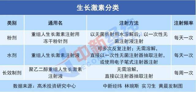 有家长开始“鸡”身高：给孩子注射生长激素，一年花费十余万