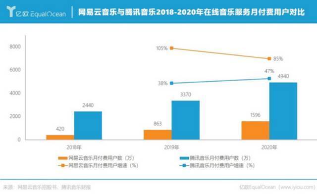 越过版权大山，网易云音乐就不“抑郁”了？