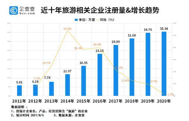 暑期旅游按下暂停键！上半年我国旅游企业注册量增长238.8%