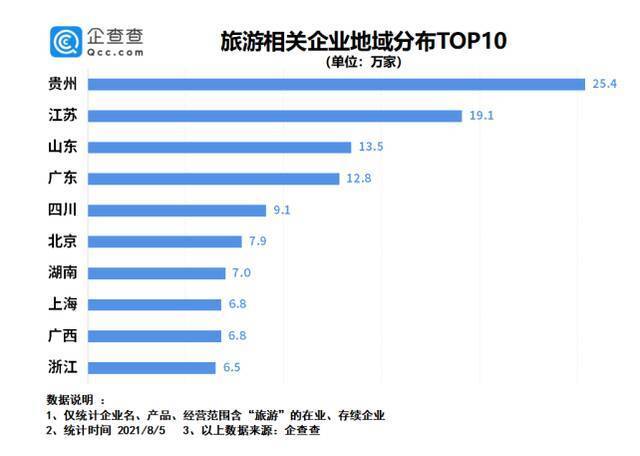 暑期旅游按下暂停键！上半年我国旅游企业注册量增长238.8%