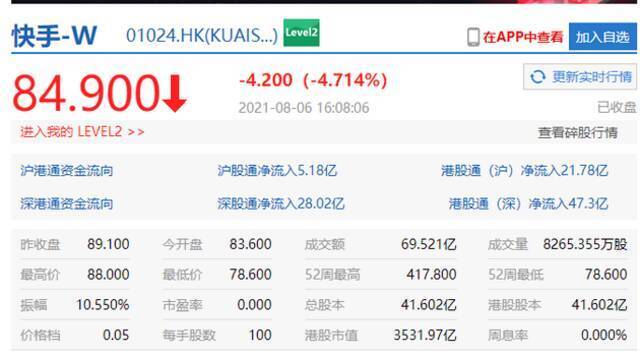 港股快手收跌4.7% 总市值3531.97亿港元