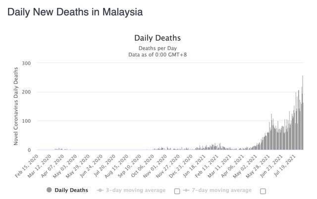 马来西亚单日新增确诊、死亡病例变化。/Worldometer截图