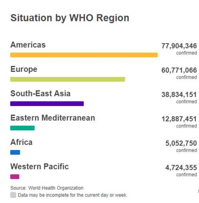世卫组织：全球新冠确诊病例超2亿例，多因素“推波助澜”