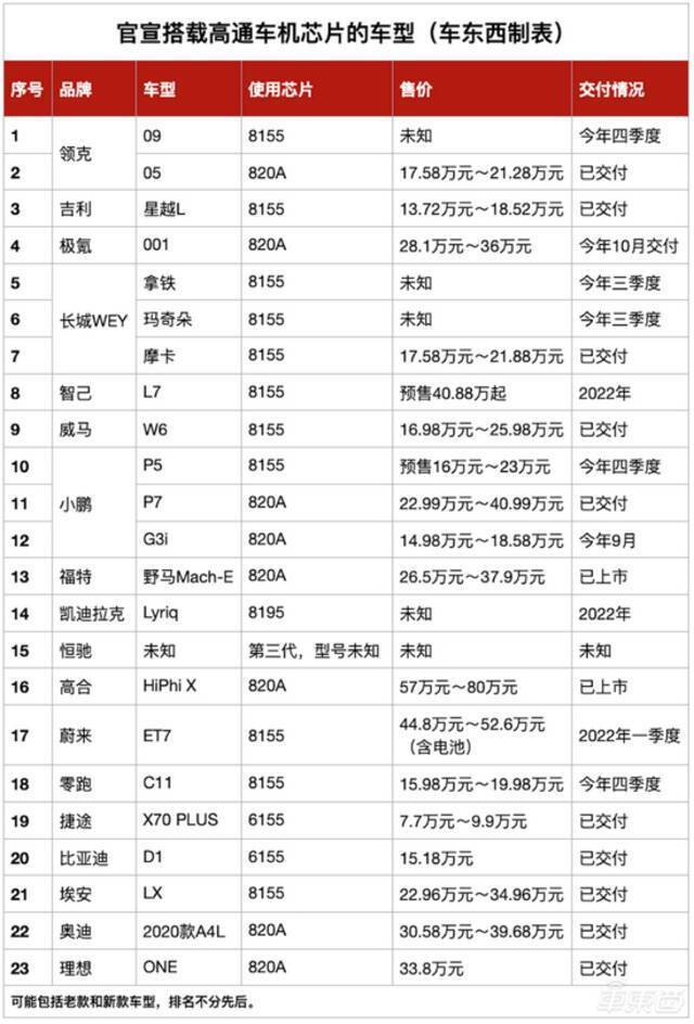 ▲官宣搭载高通车机芯片的车型