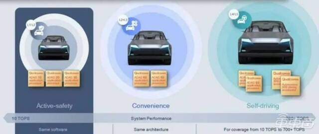 ▲Snapdragon Ride自动驾驶平台不同算力等级