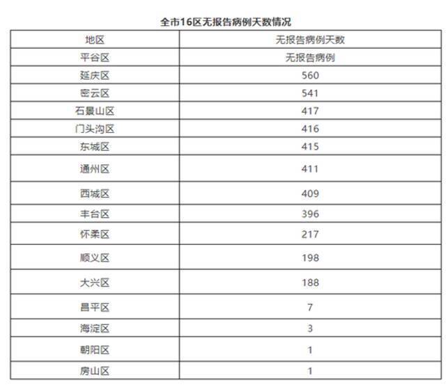 北京8月5日新增2例境外输入无症状感染者