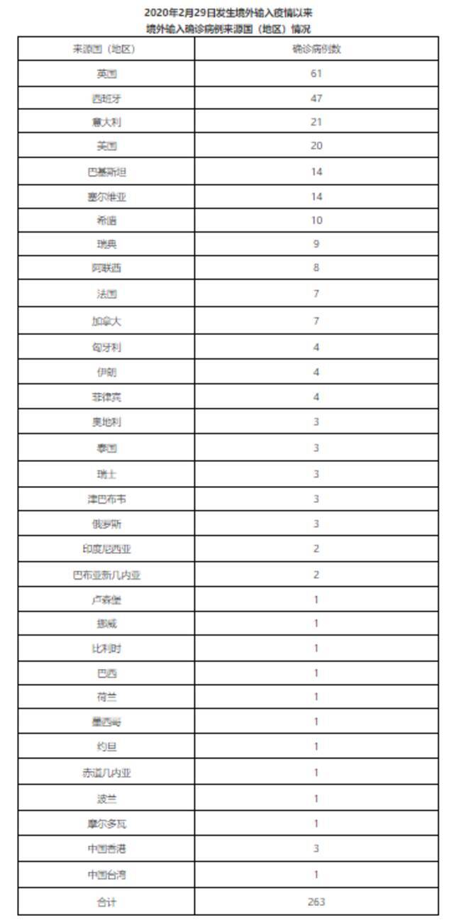 北京8月5日新增2例境外输入无症状感染者