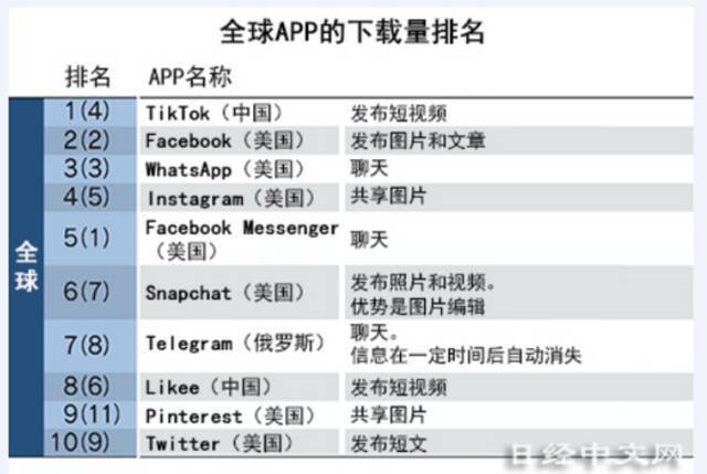 日媒：TikTok下载量超Facebook成世界第一
