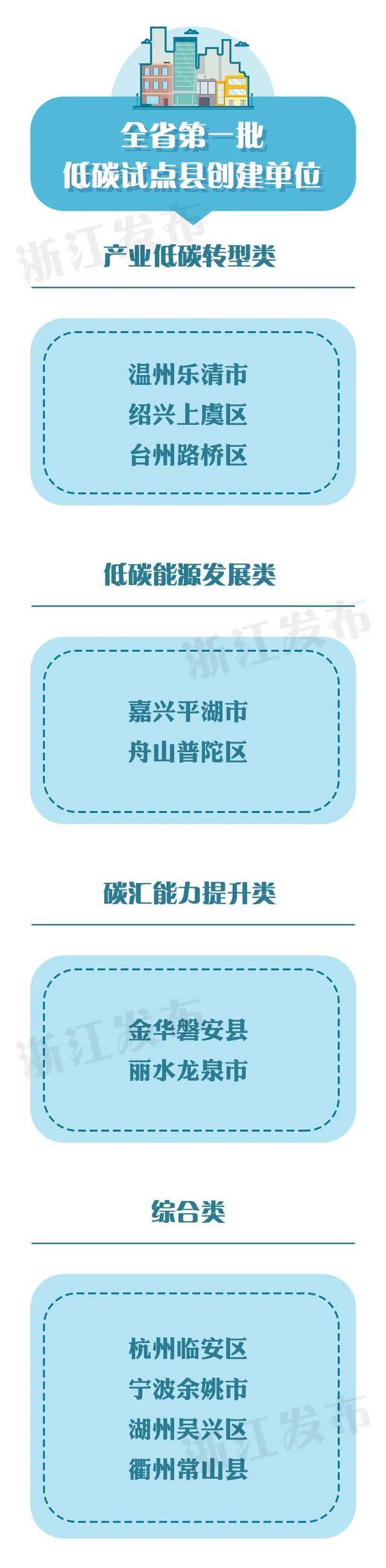 浙江公布第一批低碳试点县创建单位名单，有你家乡吗？