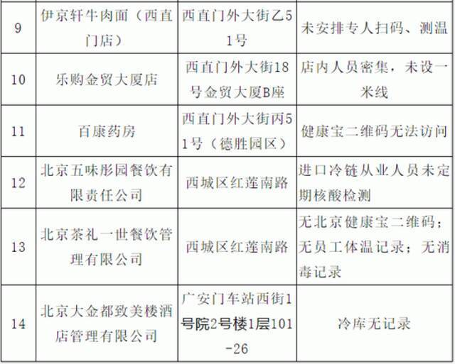 北京西城：星巴克、链家等14家单位疫情防控意识松懈被通报