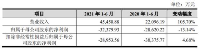 “AI国家队”云从科技科创板IPO已提交注册，半年营收4.6亿抢跑上市