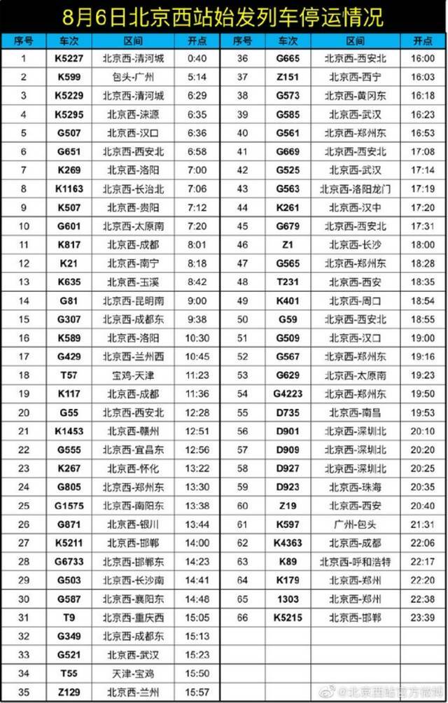 因降雨和疫情防控，今天北京西站66趟始发列车停运