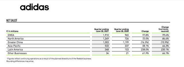 阿迪达斯第二季度大中华区收入下滑15.9%