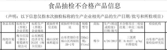 山东省市场监管局：烟台梅卡庄园所产一批次葡萄酒违规添加三氯蔗糖