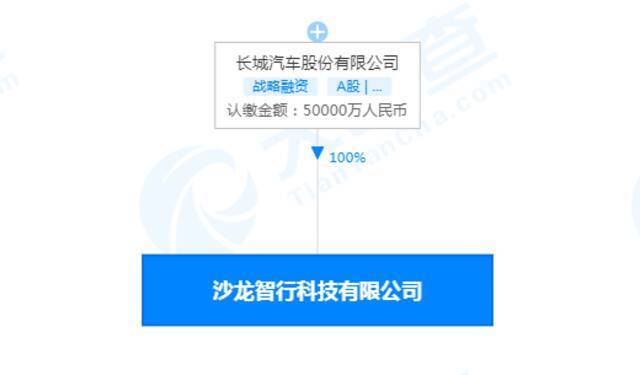 长城汽车成立智行科技公司 注册资本5亿