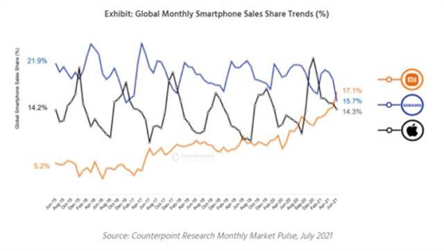 超三星苹果：6月份销量数据显示小米手机已跃居世界第一