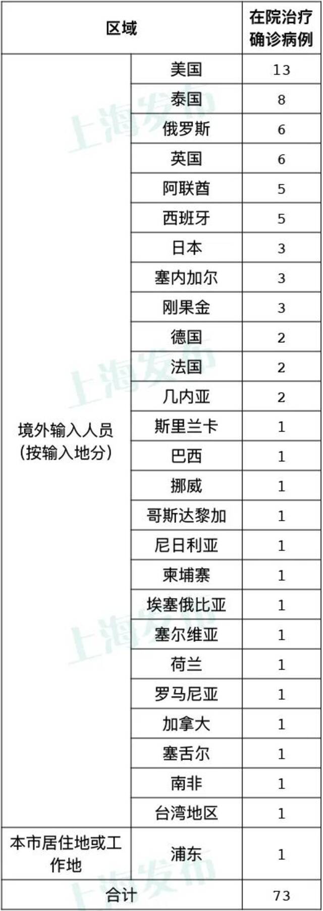 上海昨日无新增本地确诊病例 新增8例境外输入病例