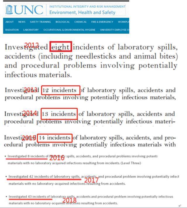 △根据北卡罗来纳大学历年年报提供的公开信息，巴里克的实验室在2012年至2018年间发生的实验室泄漏事故总数多达140起。