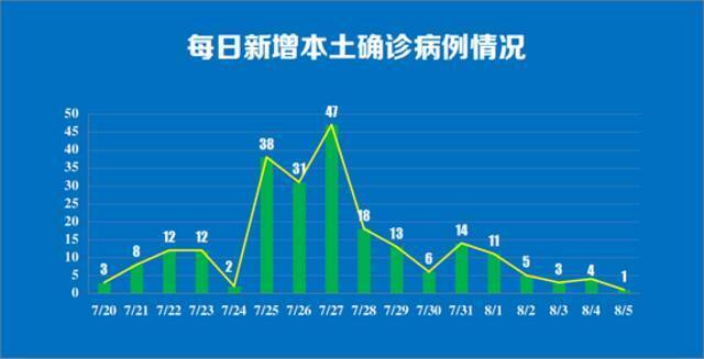 8月5日南京新增本土确诊病例1例 详情公布