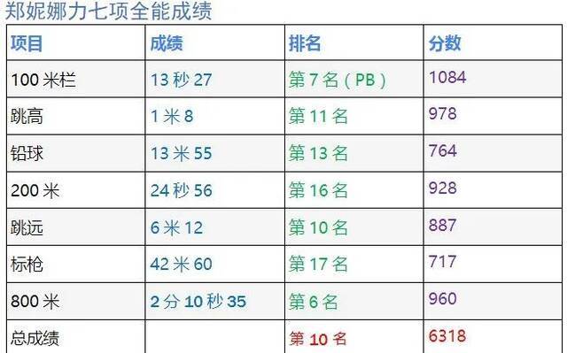 帮“打破世界纪录”的姥姥圆奥运梦，郑妮娜力获七项全能第10名