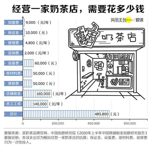 模拟经营一家奶茶店的成本估算