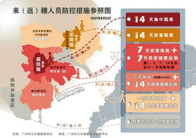 来穗返穗者一定要看！广州发布健康管理最新措施