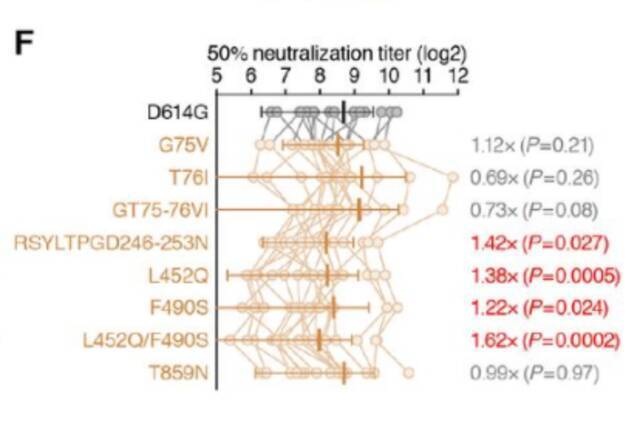 中和试验（来源：bioRxiv）