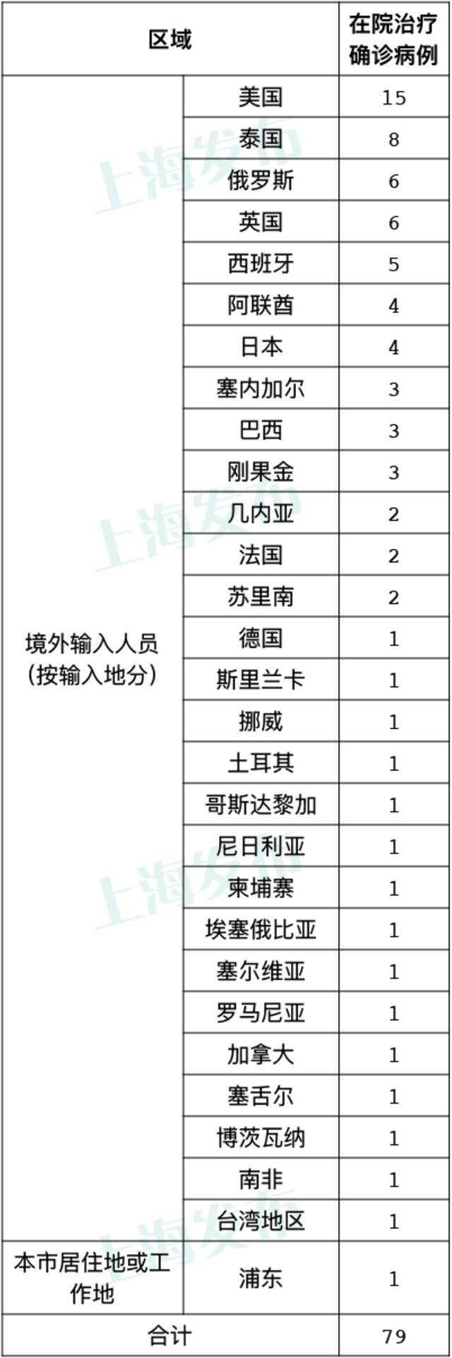 上海6日无新增本地新冠肺炎确诊病例，新增9例境外输入病例