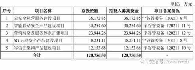 亚信安全科创板上市过会：年营收近13亿 拟募资12亿