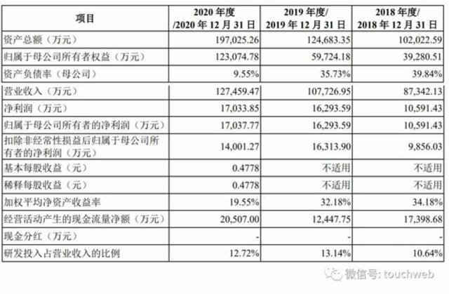 亚信安全科创板上市过会：年营收近13亿 拟募资12亿