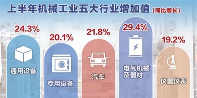 增加值同比增长22.3% 机械工业“半年报”成绩亮眼