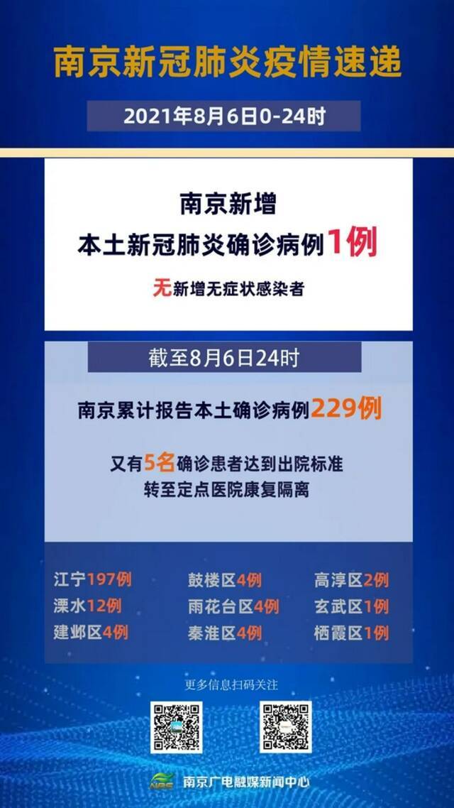 南京发布会：新增1例！5名确诊患者达出院标准！2处降为低风险地区！