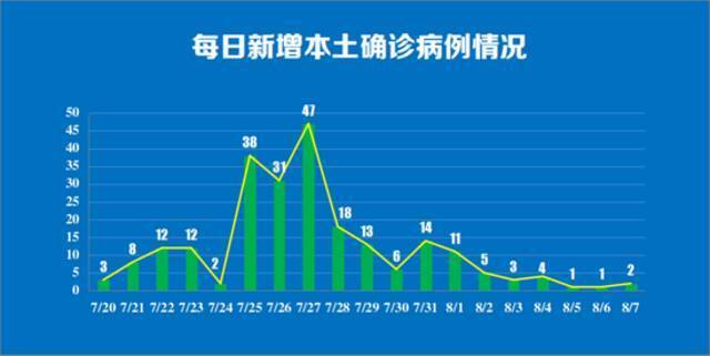 8月7日0时至24时南京市新增新冠肺炎确诊病例情况